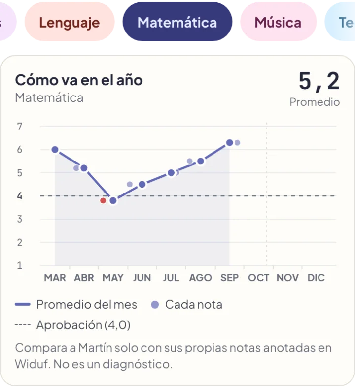 Progreso de Widuf, «Cómo va en el año» en Matemática: baja en mayo y sube hasta septiembre; promedio 5,2. Compara solo con sus propias notas; no es un diagnóstico.